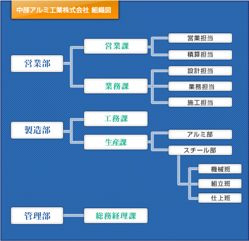 中部アルミ工業株式会社組織図